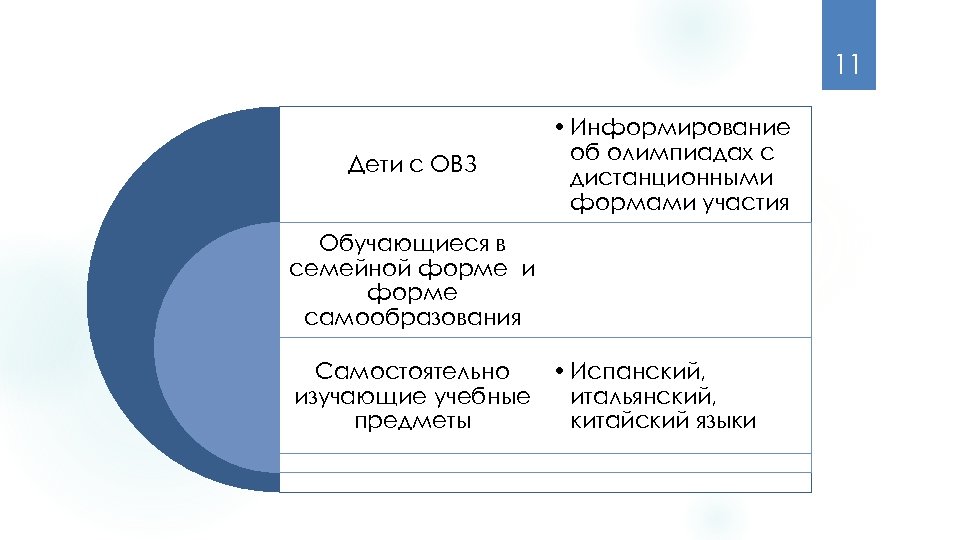 11 Дети с ОВЗ • Информирование об олимпиадах с дистанционными формами участия Обучающиеся в