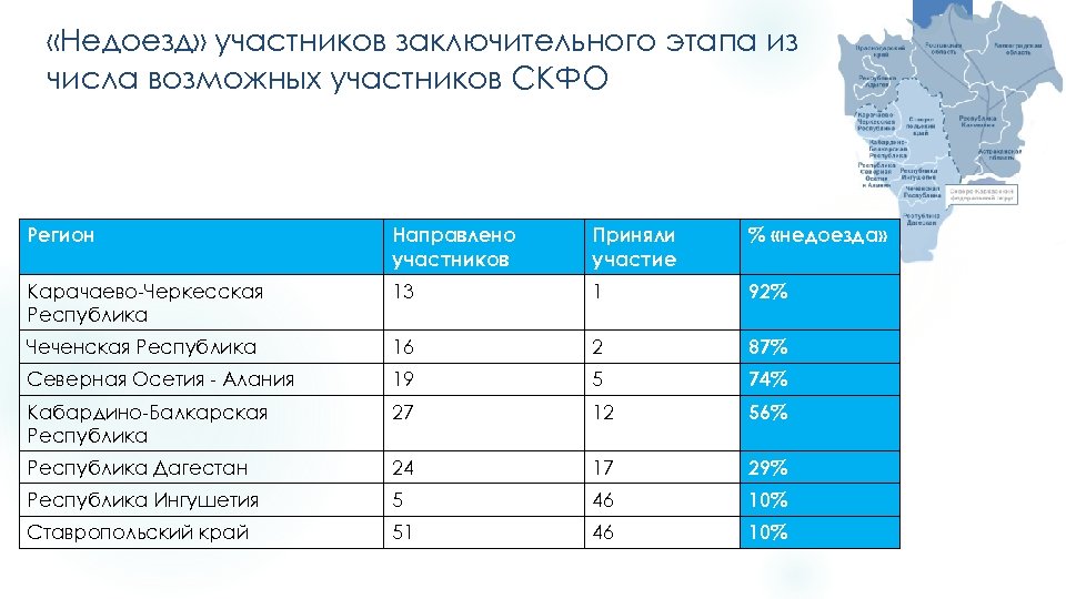  «Недоезд» участников заключительного этапа из числа возможных участников СКФО Регион Направлено участников Приняли