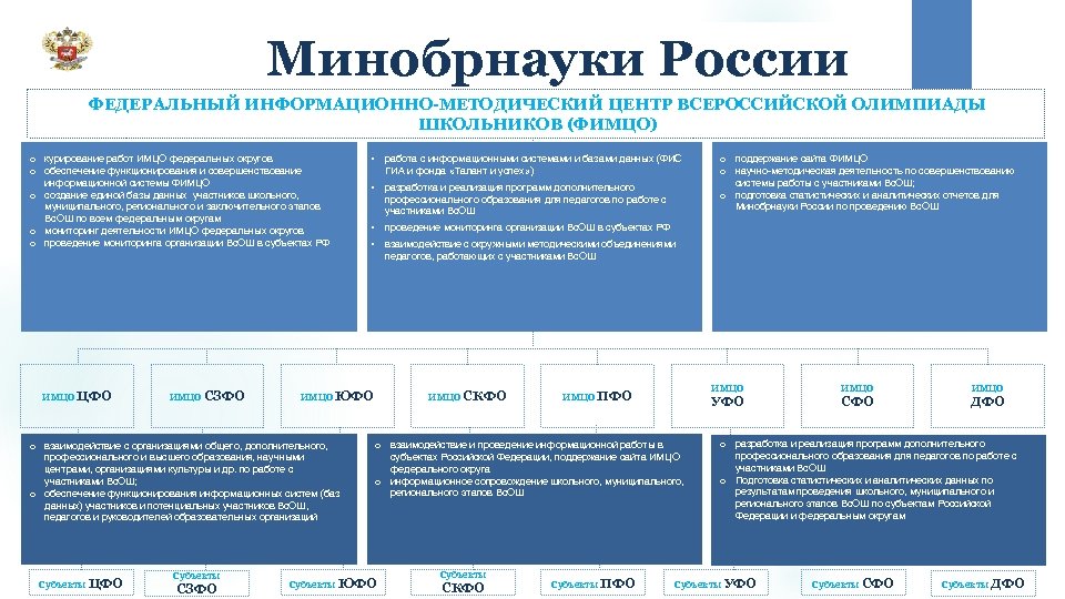 Минобрнауки России ФЕДЕРАЛЬНЫЙ ИНФОРМАЦИОННО-МЕТОДИЧЕСКИЙ ЦЕНТР ВСЕРОССИЙСКОЙ ОЛИМПИАДЫ ШКОЛЬНИКОВ (ФИМЦО) информационной системы ФИМЦО o создание