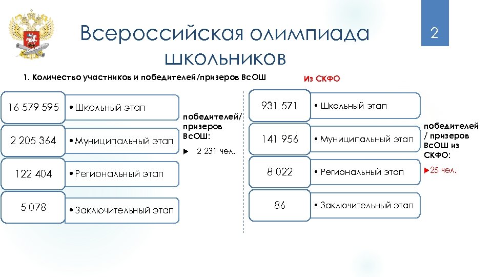 Всероссийская олимпиада школьников 1. Количество участников и победителей/призеров Вс. ОШ 16 579 595 •