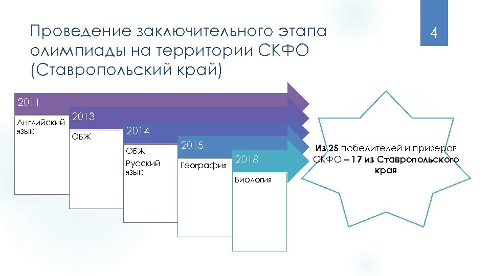 Проведение заключительного этапа олимпиады на территории СКФО (Ставропольский край) 4 2011 Английский язык 2013