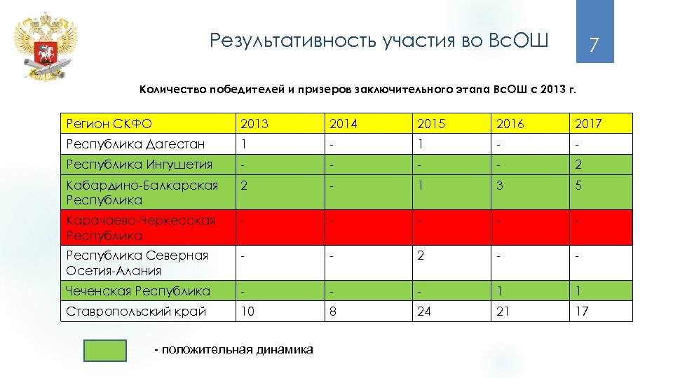 Результативность участия во Вс. ОШ 7 Количество победителей и призеров заключительного этапа Вс. ОШ