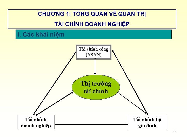 CHƯƠNG 1: TỔNG QUAN VỀ QUẢN TRỊ TÀI CHÍNH DOANH NGHIỆP I. Các khái