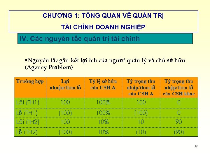 CHƯƠNG 1: TỔNG QUAN VỀ QUẢN TRỊ TÀI CHÍNH DOANH NGHIỆP IV. Các nguyên