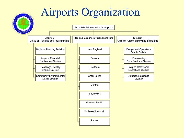 Airports Organization 