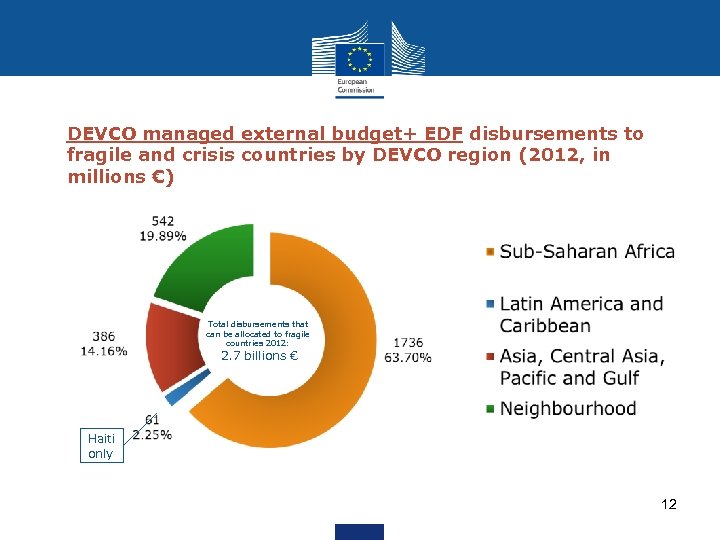 DEVCO managed external budget+ EDF disbursements to fragile and crisis countries by DEVCO region
