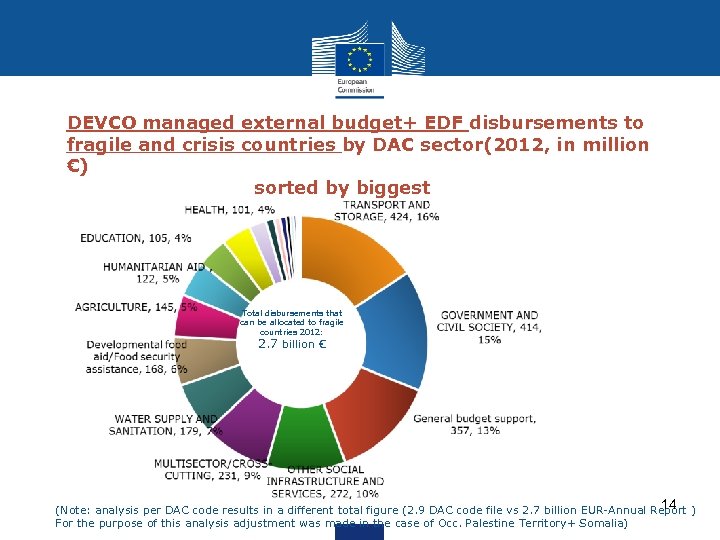 DEVCO managed external budget+ EDF disbursements to fragile and crisis countries by DAC sector(2012,