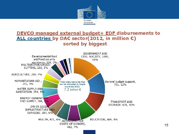 DEVCO managed external budget+ EDF disbursements to ALL countries by DAC sector(2012, in million