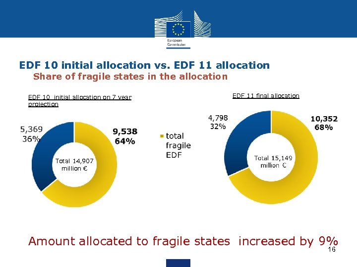 EDF 10 initial allocation vs. EDF 11 allocation Share of fragile states in the