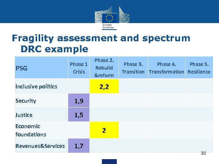 Fragility assessment and spectrum DRC example PSG Phase 1 Crisis Phase 2. Rebuild &reform