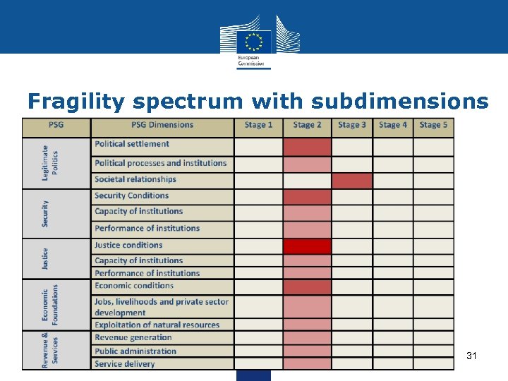 Fragility spectrum with subdimensions 31 