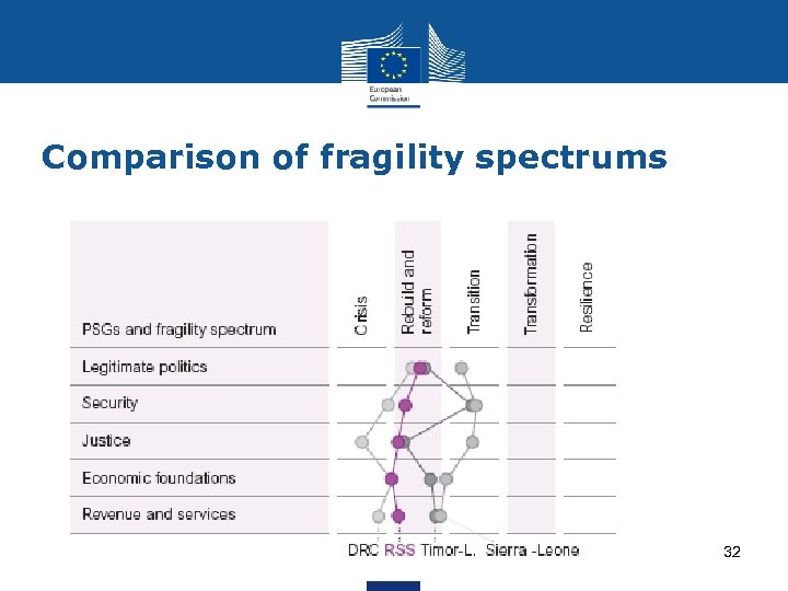 Comparison of fragility spectrums 32 