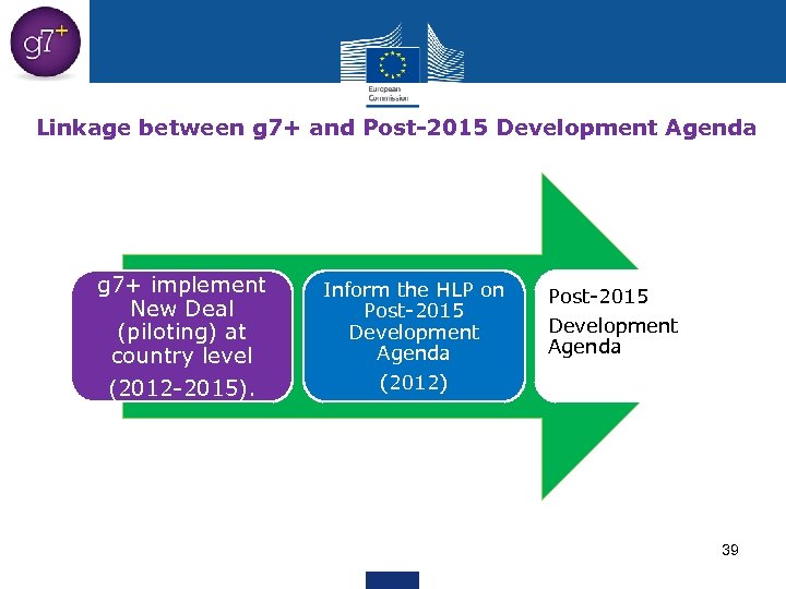 Linkage between g 7+ and Post-2015 Development Agenda g 7+ implement New Deal (piloting)