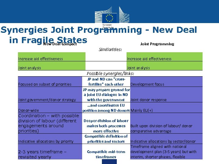 Synergies Joint Programming - New Deal in Fragile States New Deal Compact Joint Programming
