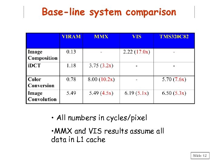 Base-line system comparison • All numbers in cycles/pixel • MMX and VIS results assume