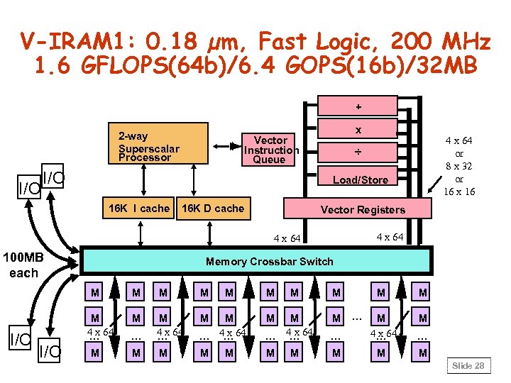 V-IRAM 1: 0. 18 µm, Fast Logic, 200 MHz 1. 6 GFLOPS(64 b)/6. 4