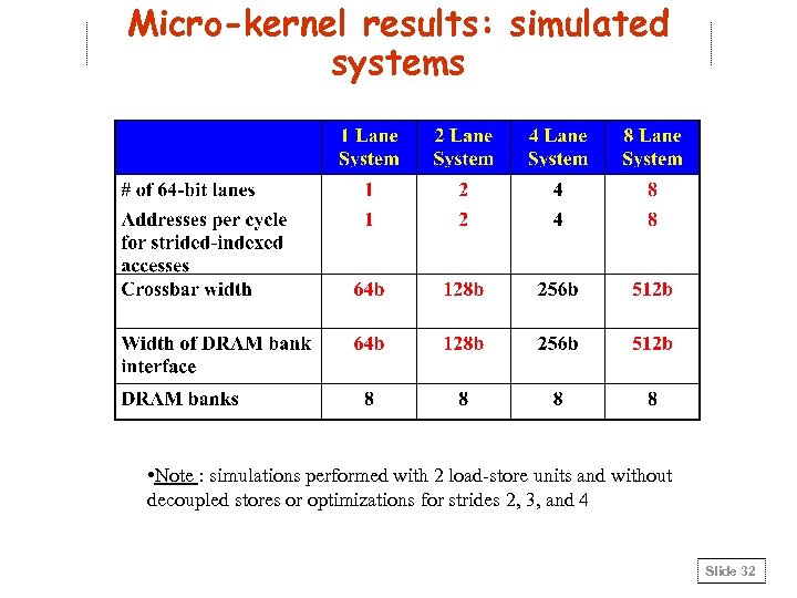 Micro-kernel results: simulated systems • Note : simulations performed with 2 load-store units and