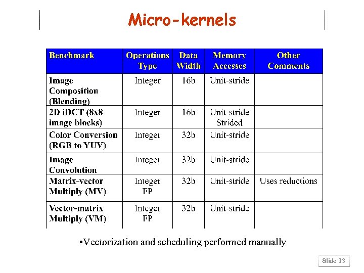 Micro-kernels • Vectorization and scheduling performed manually Slide 33 