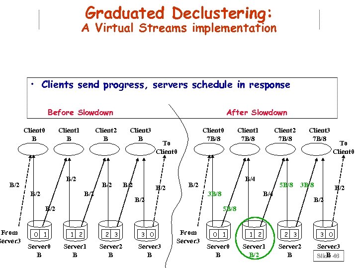 Graduated Declustering: A Virtual Streams implementation • Clients send progress, servers schedule in response