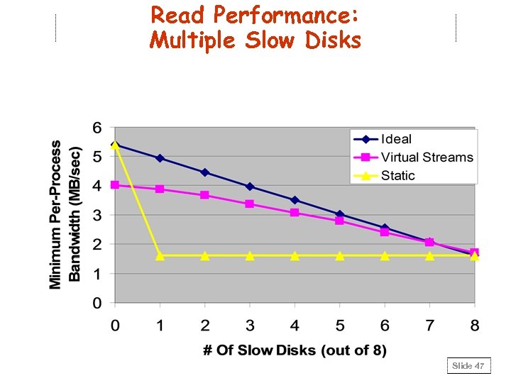 Read Performance: Multiple Slow Disks Slide 47 