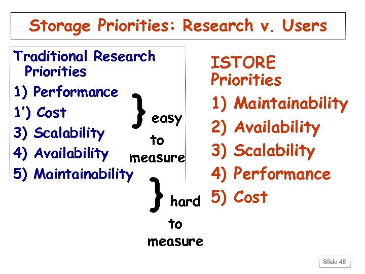 Storage Priorities: Research v. Users Traditional Research Priorities 1) Performance 1’) Cost easy 3)