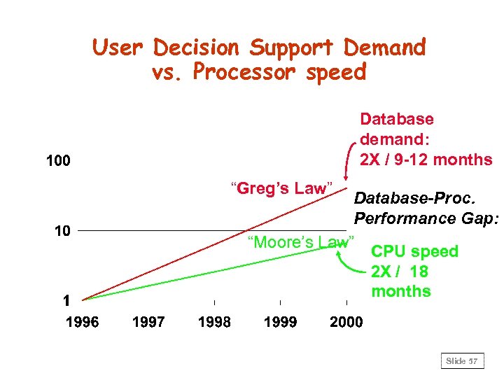 User Decision Support Demand vs. Processor speed Database demand: 2 X / 9 -12