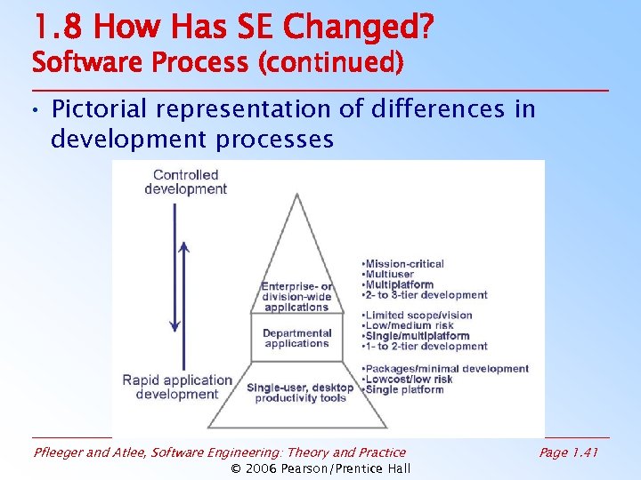 1. 8 How Has SE Changed? Software Process (continued) • Pictorial representation of differences