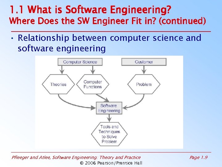 1. 1 What is Software Engineering? Where Does the SW Engineer Fit in? (continued)