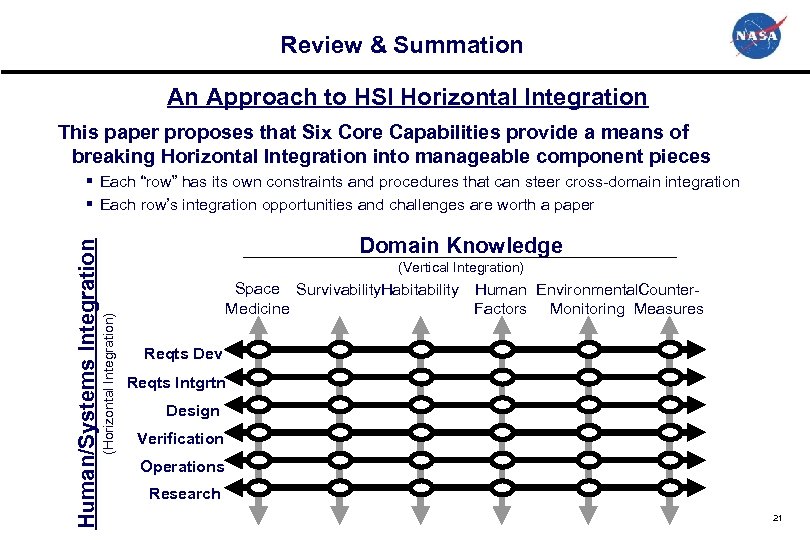 Review & Summation An Approach to HSI Horizontal Integration This paper proposes that Six