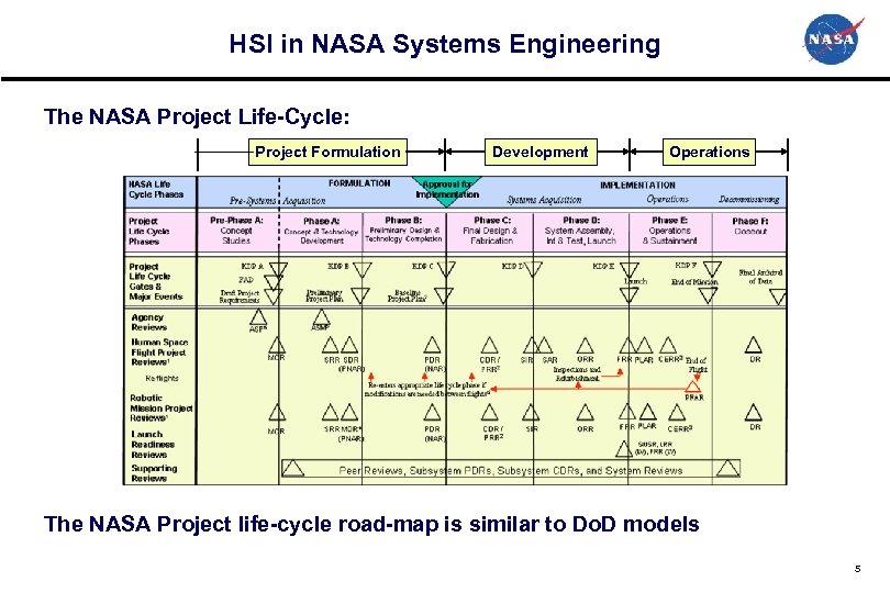 HSI in NASA Systems Engineering The NASA Project Life-Cycle: Project Formulation Development Operations The