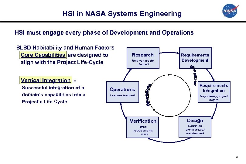 HSI in NASA Systems Engineering HSI must engage every phase of Development and Operations