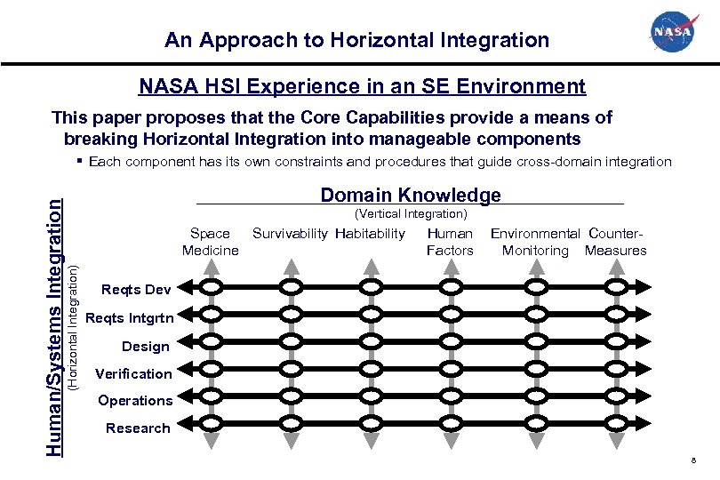 An Approach to Horizontal Integration NASA HSI Experience in an SE Environment This paper