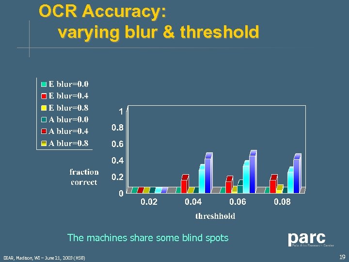 OCR Accuracy: varying blur & threshold The machines share some blind spots DIAR, Madison,