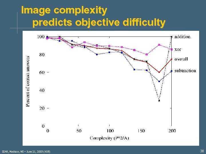 Image complexity predicts objective difficulty DIAR, Madison, WI – June 21, 2003 (HSB) 38