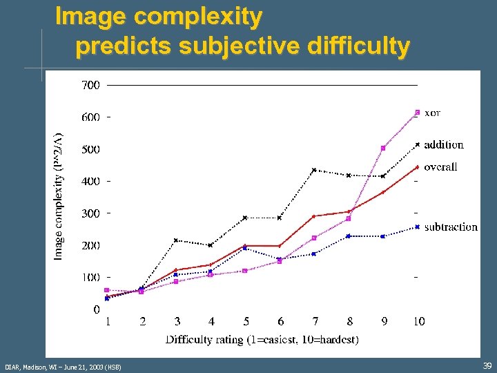 Image complexity predicts subjective difficulty DIAR, Madison, WI – June 21, 2003 (HSB) 39