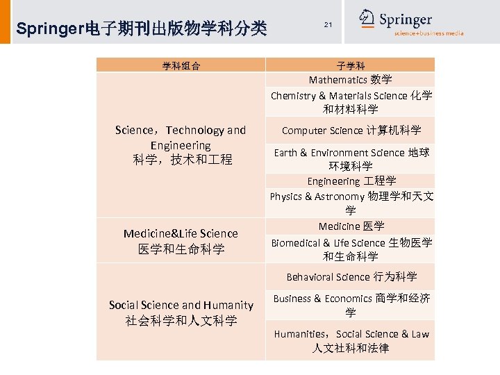 Springer电子期刊出版物学科分类 学科组合 21 子学科 Mathematics 数学 Chemistry & Materials Science 化学 和材料科学 Science，Technology and