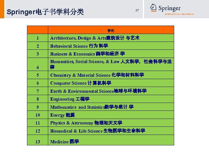 Springer电子书学科分类 　 27 学科 1 Architecture, Design & Arts建筑设计 与艺术 2 Behavioral Science 行为