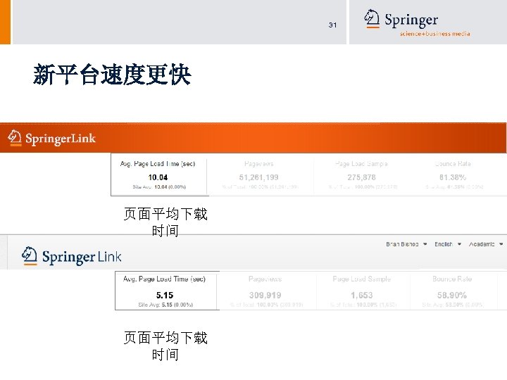 31 新平台速度更快 页面平均下载 时间 
