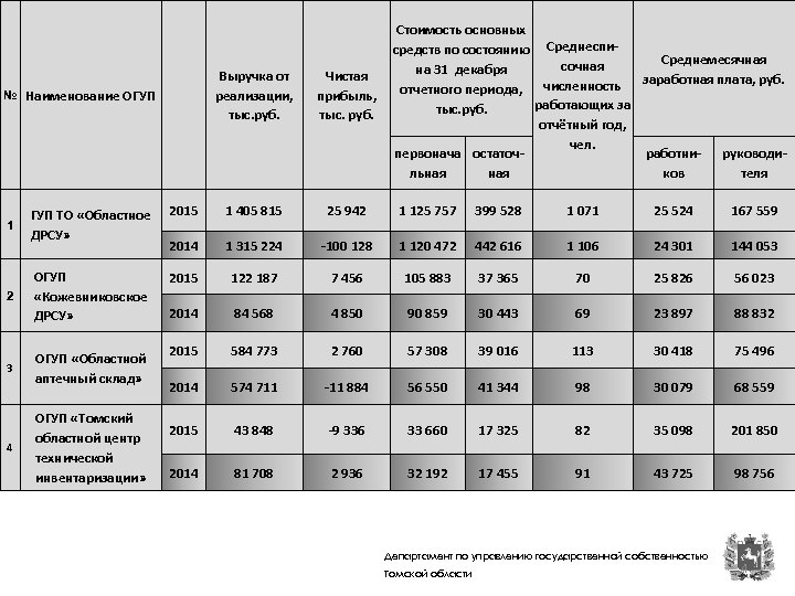 Выручка от реализации, тыс. руб. № Наименование ОГУП 1 2 3 4 Стоимость основных