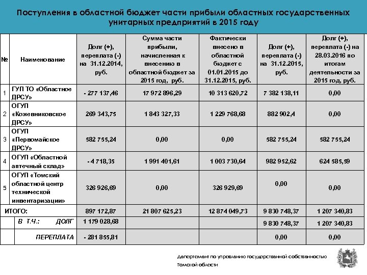 Поступления в областной бюджет части прибыли областных государственных унитарных предприятий в 2015 году №