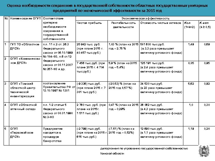 Оценка необходимости сохранения в государственной собственности областных государственных унитарных предприятий по экономической эффективности за