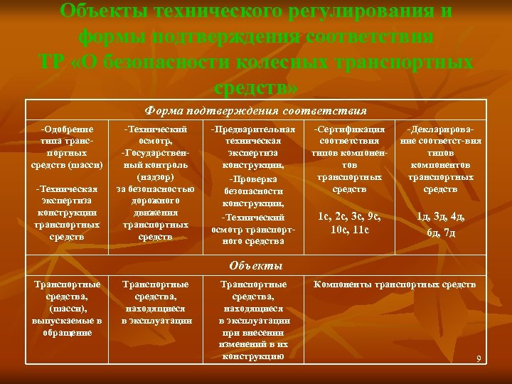 Объекты технического регулирования и формы подтверждения соответствия ТР «О безопасности колесных транспортных средств» Форма