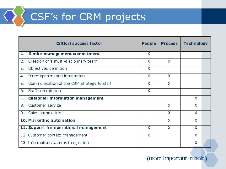 CSF’s for CRM projects Critical success factor People Process Technology 1. Senior management commitment