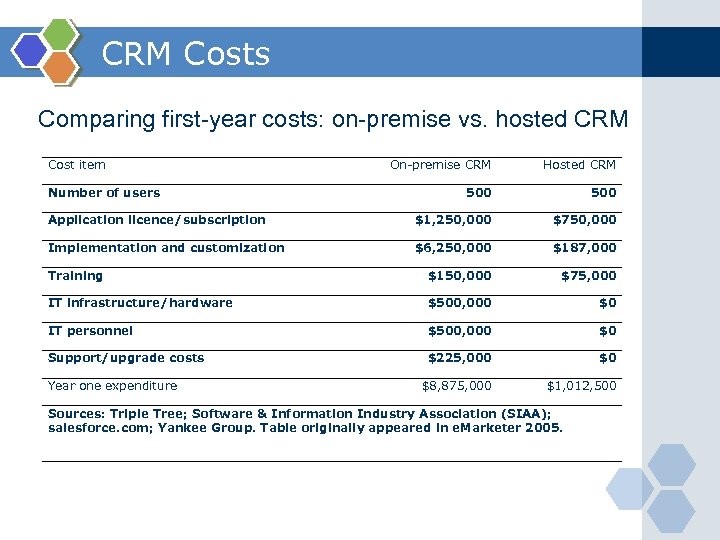 CRM Costs Comparing first-year costs: on-premise vs. hosted CRM Cost item On-premise CRM Hosted