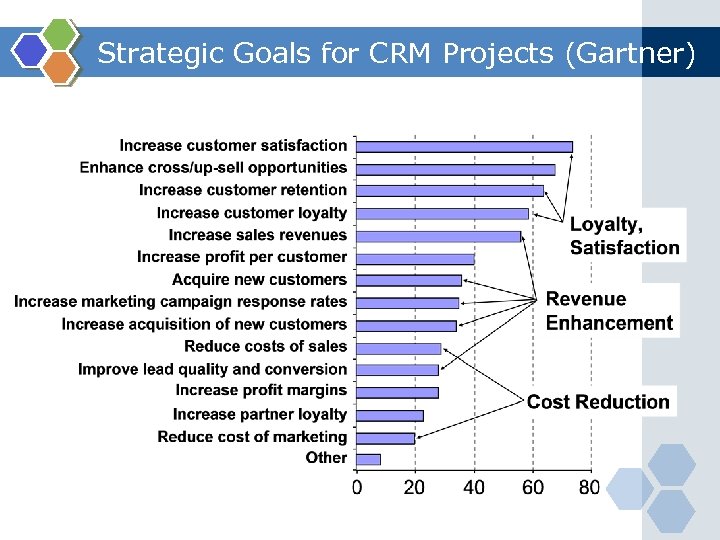 Strategic Goals for CRM Projects (Gartner) 