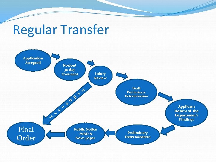 Regular Transfer Application Accepted Noticed 30 day Comment Injury Review T e m Draft