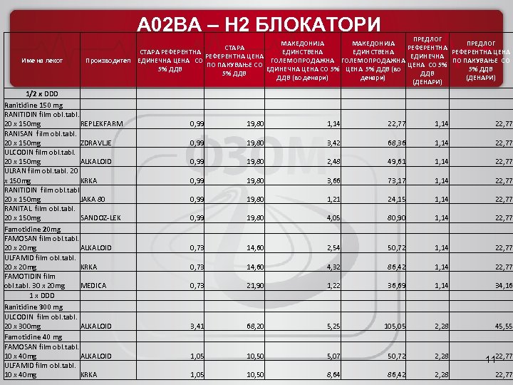 А 02 BA – H 2 БЛОКАТОРИ Име на лекот ПРЕДЛОГ МАКЕДОНИЈА ПРЕДЛОГ СТАРА