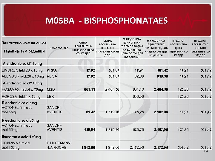 M 05 BA - BISPHONATAES Заштитено име на лекот Производител Терапија за 4 седмици