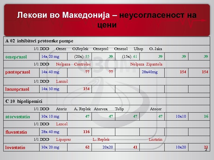 Лекови во Македонија – неусогласеност на цени A 02 inhibitori protonske pumpe 1/1 DDD
