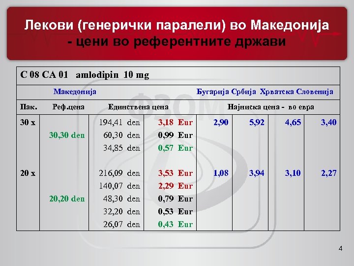 Лекови (генерички паралели) во Македонија - цени во референтните држави C 08 CA 01